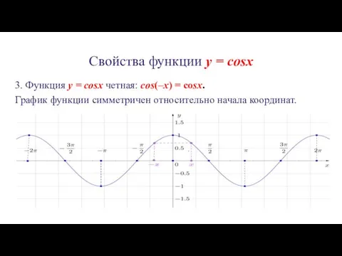 Свойства функции y = cosx 3. Функция y = cosx четная: cos(–x) =