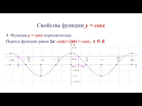Свойства функции y = cosx 4. Функция y = cosx