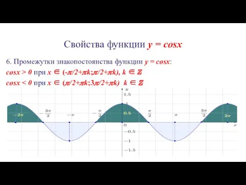 Свойства функции y = cosx 6. Промежутки знакопостоянства функции y = cosx: cosx