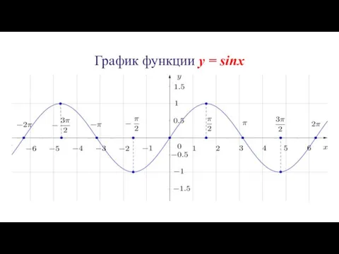 График функции y = sinx