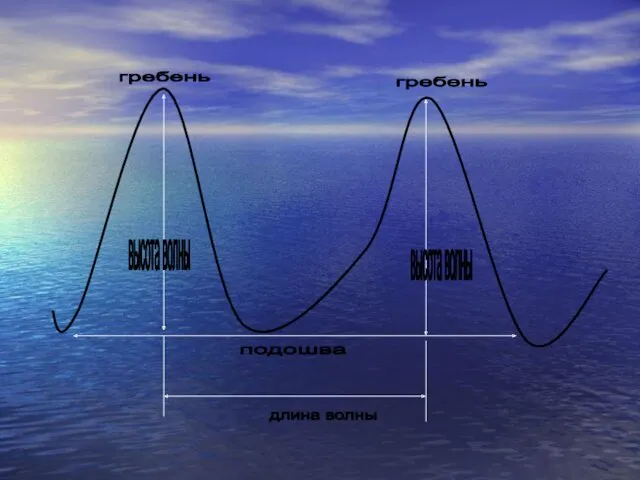 подошва высота волны длина волны гребень гребень высота волны