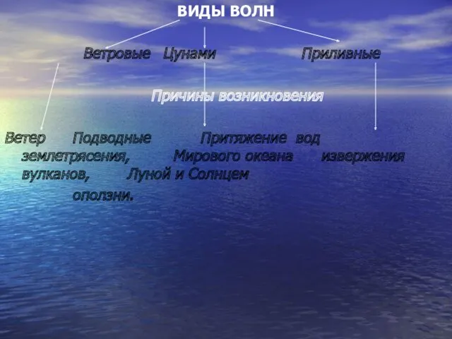 ВИДЫ ВОЛН Ветровые Цунами Приливные Причины возникновения Ветер Подводные Притяжение