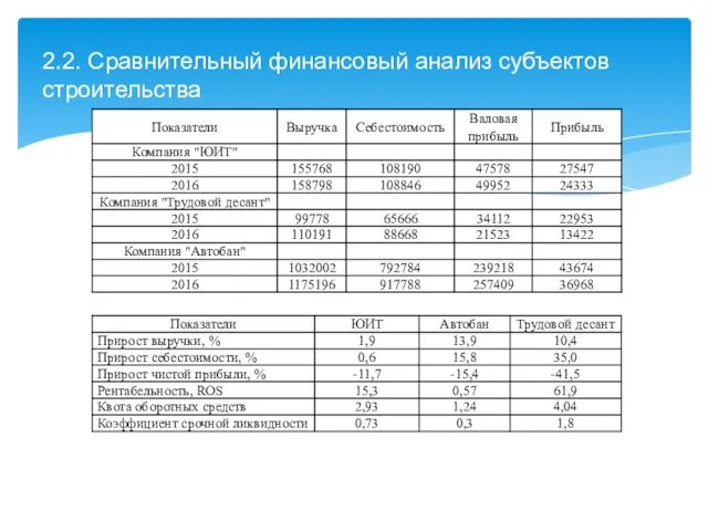 2.2. Сравнительный финансовый анализ субъектов строительства