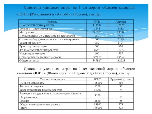 Сравнение удельных затрат на 1 км железной дороги объектов компаний