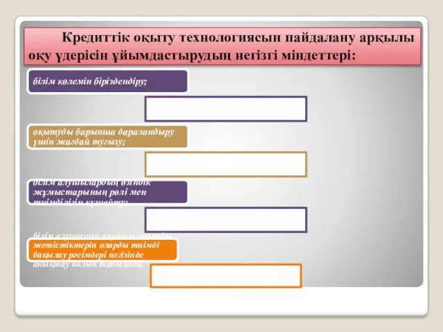 Кредиттік оқыту технологиясын пайдалану арқылы оқу үдерісін ұйымдастырудың негізгі міндеттері: