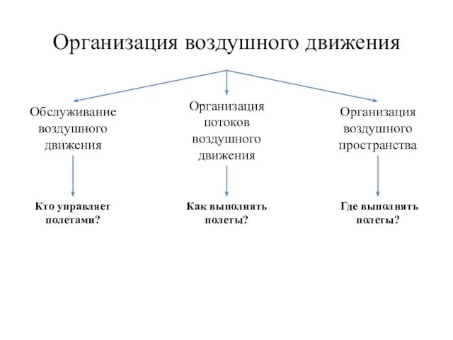 Организация воздушного движения Обслуживание воздушного движения Организация потоков воздушного движения