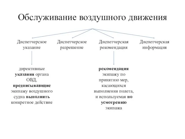 Обслуживание воздушного движения Диспетчерское указание Диспетчерское разрешение Диспетчерская рекомендация Диспетчерская