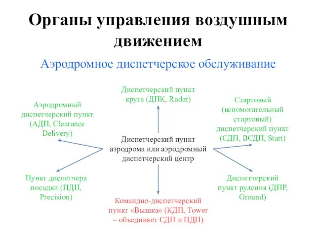 Органы управления воздушным движением Аэродромное диспетчерское обслуживание Диспетчерский пункт аэродрома