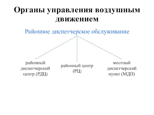 Органы управления воздушным движением Районное диспетчерское обслуживание районный диспетчерский центр