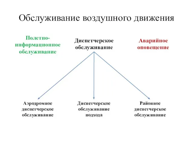 Обслуживание воздушного движения Диспетчерское обслуживание Полетно-информационное обслуживание Аварийное оповещение Аэродромное