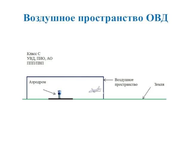 Воздушное пространство ОВД