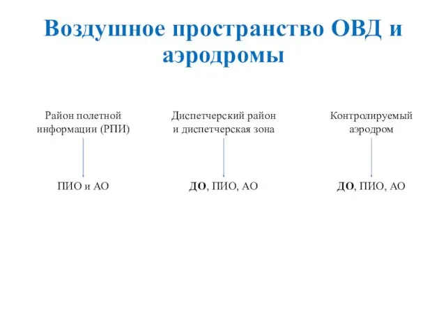 Воздушное пространство ОВД и аэродромы Район полетной информации (РПИ) Диспетчерский