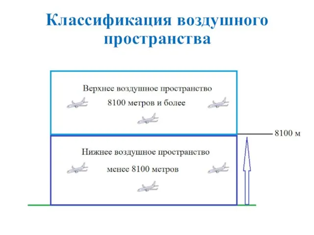 Классификация воздушного пространства