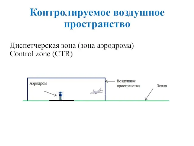 Контролируемое воздушное пространство Диспетчерская зона (зона аэродрома) Control zone (CTR)