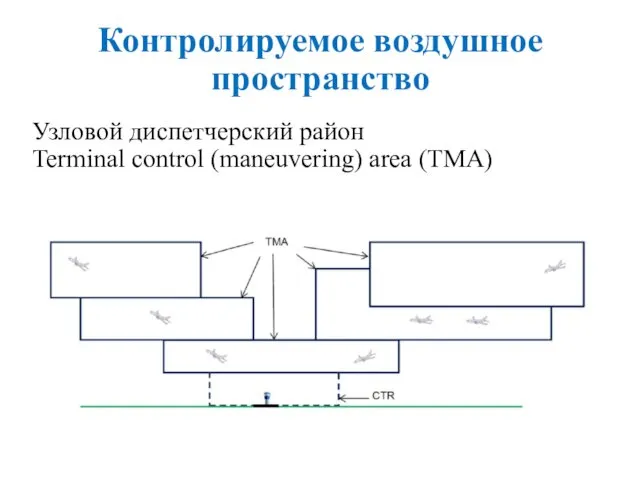 Контролируемое воздушное пространство Узловой диспетчерский район Terminal control (maneuvering) area (TMA)