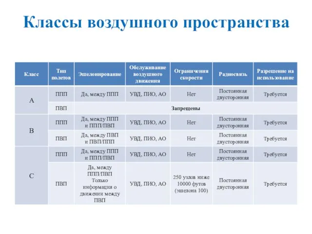 Классы воздушного пространства