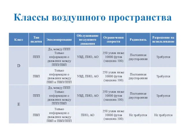 Классы воздушного пространства