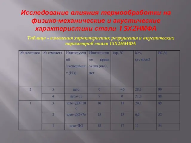 Исследование влияния термообработки на физико-механические и акустические характеристики стали 15Х2НМФА