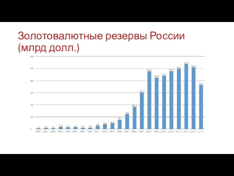 Золотовалютные резервы России (млрд долл.)