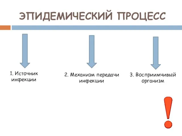 ЭПИДЕМИЧЕСКИЙ ПРОЦЕСС 1. Источник инфекции 2. Механизм передачи инфекции 3. Восприимчивый организм