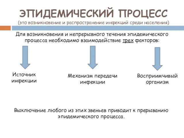 ЭПИДЕМИЧЕСКИЙ ПРОЦЕСС (это возникновение и распространение инфекций среди населения) Для