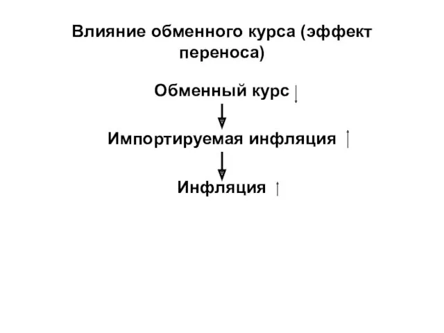 Влияние обменного курса (эффект переноса) Обменный курс Импортируемая инфляция Инфляция