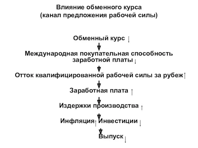 Влияние обменного курса (канал предложения рабочей силы) Обменный курс Международная покупательная способность заработной