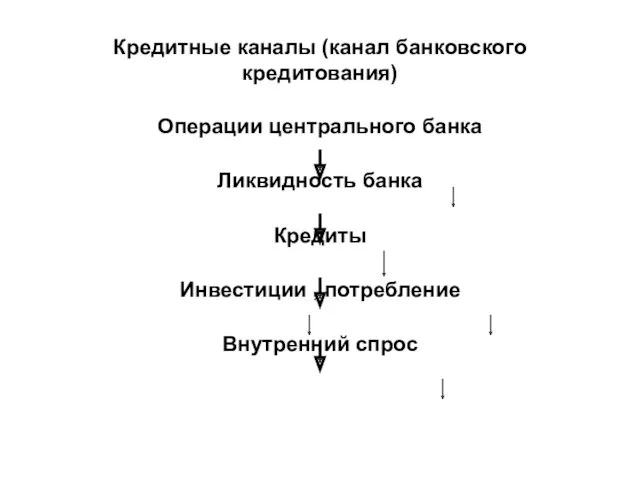 Кредитные каналы (канал банковского кредитования) Операции центрального банка Ликвидность банка Кредиты Инвестиции , потребление Внутренний спрос