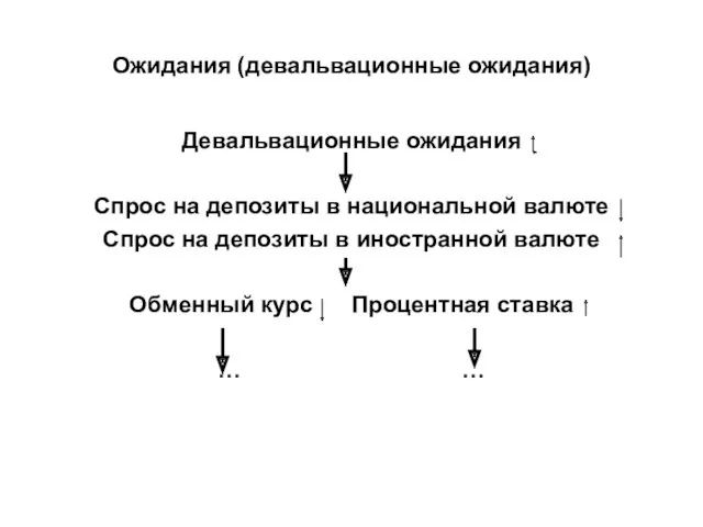 Ожидания (девальвационные ожидания) Девальвационные ожидания Спрос на депозиты в национальной валюте Спрос на