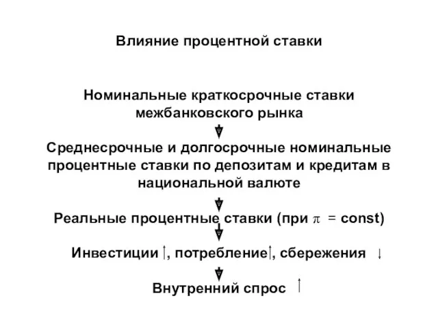 Влияние процентной ставки Номинальные краткосрочные ставки межбанковского рынка Среднесрочные и долгосрочные номинальные процентные