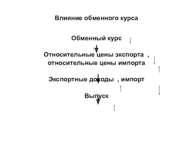 Влияние обменного курса Обменный курс Относительные цены экспорта , относительные цены импорта Экспортные