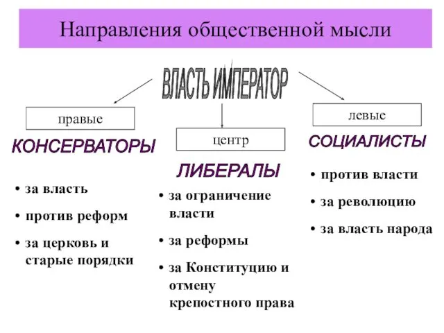 Направления общественной мысли ВЛАСТЬ ИМПЕРАТОР правые центр левые КОНСЕРВАТОРЫ ЛИБЕРАЛЫ