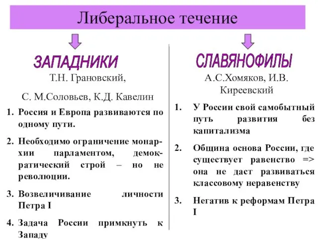 Либеральное течение Т.Н. Грановский, С. М.Соловьев, К.Д. Кавелин А.С.Хомяков, И.В.