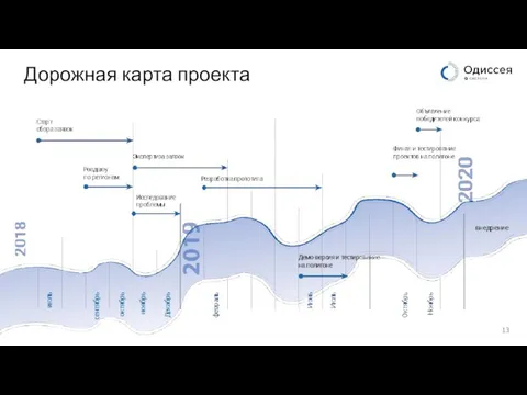 Дорожная карта проекта