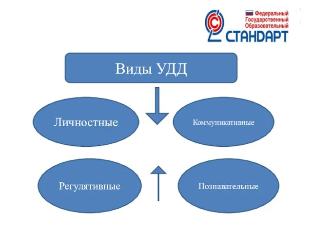 Виды УДД Личностные Коммуникативные Регулятивные Познавательные