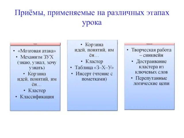 Приёмы, применяемые на различных этапах урока