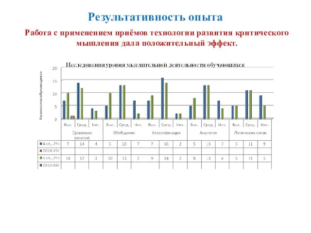 Результативность опыта Работа с применением приёмов технологии развития критического мышления дала положительный эффект.