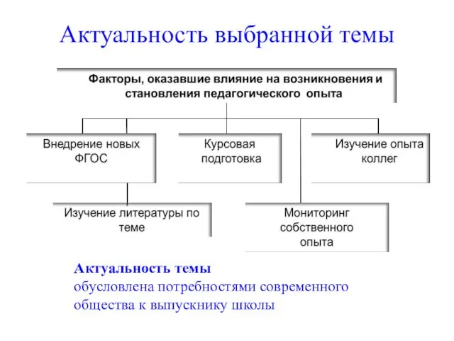 Актуальность выбранной темы Актуальность темы обусловлена потребностями современного общества к выпускнику школы