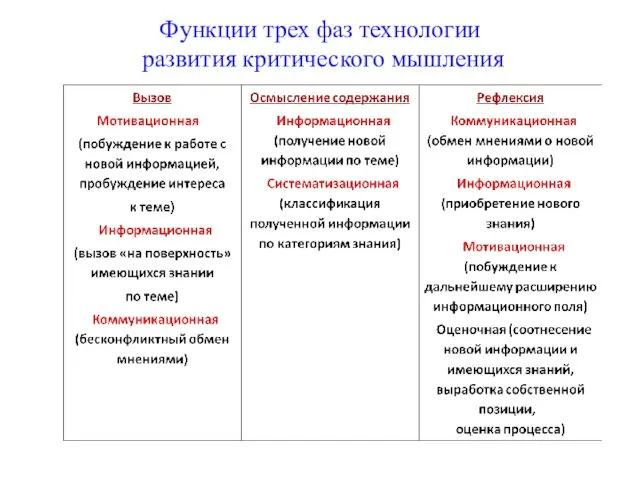 Функции трех фаз технологии развития критического мышления