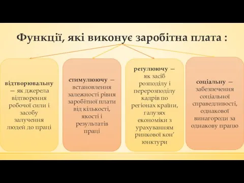 Функції, які виконує заробітна плата : відтворювальну — як джерела