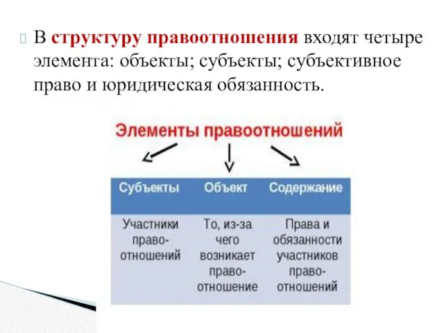 В структуру правоотношения входят четыре элемента: объекты; субъекты; субъективное право и юридическая обязанность.