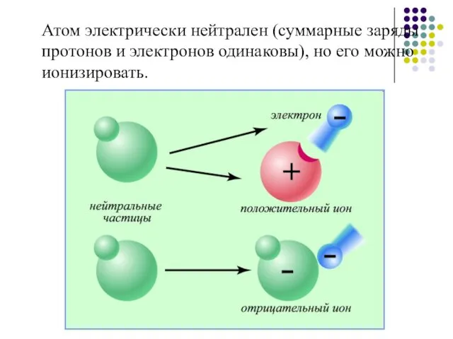 Атом электрически нейтрален (суммарные заряды протонов и электронов одинаковы), но его можно ионизировать.