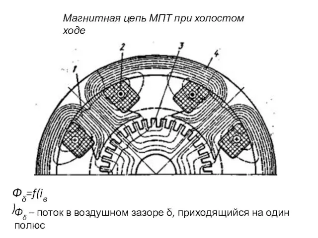 Магнитная цепь МПТ при холостом ходе Фδ=f(iв) Фδ – поток