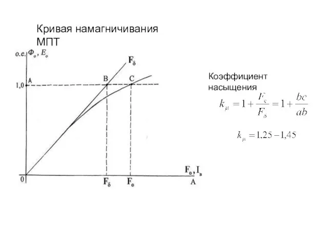 Кривая намагничивания МПТ Коэффициент насыщения