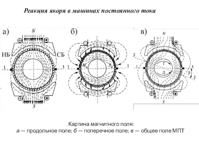 Реакция якоря в машинах постоянного тока . Картина магнитного поля: