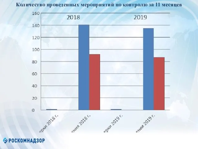 Количество проведенных мероприятий по контролю за 11 месяцев