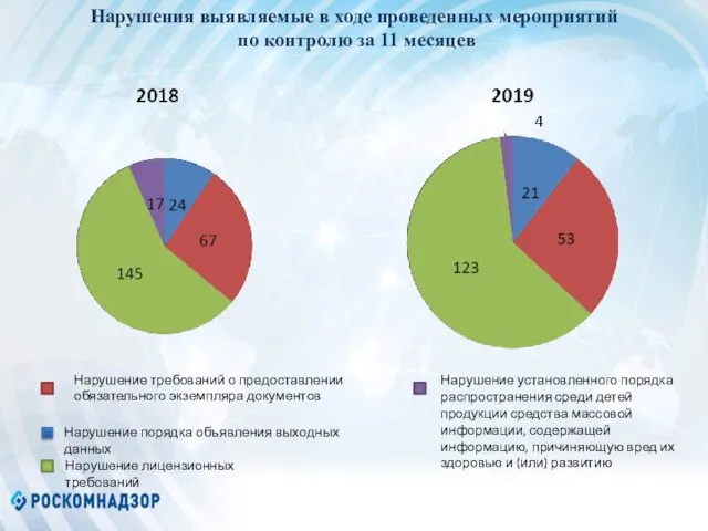 Нарушение порядка объявления выходных данных Нарушение лицензионных требований Нарушение установленного