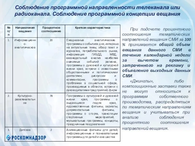 Соблюдение программной направленности телеканала или радиоканала. Соблюдение программной концепции вещания