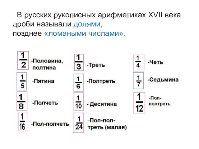 В русских рукописных арифметиках XVII века дроби называли долями, позднее «ломаными числами».