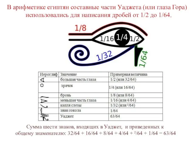 В арифметике египтян составные части Уаджета (или глаза Гора) использовались